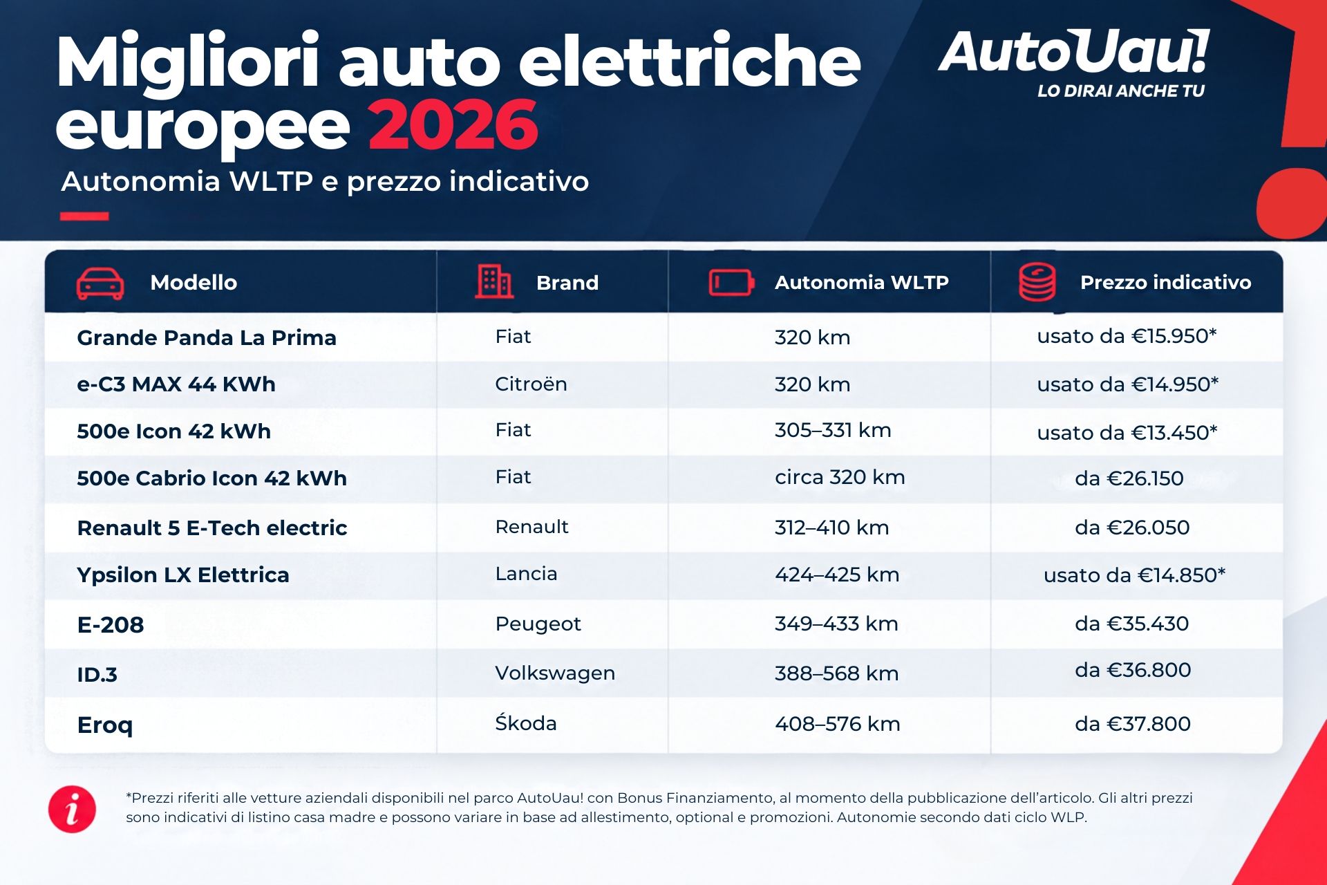 Dati aggiornati a settembre 2026. Autonomie secondo ciclo WLTP e prezzi indicativi: valori e disponibilit&agrave; possono variare in base a versione, allestimento e aggiornamenti di listino.&nbsp;Fonti dati: siti ufficiali dei costruttori.