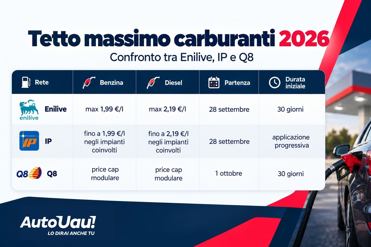 Tabella confronto tetto massimo carburanti. [Aggiornamento al 5 ottobre 2026]